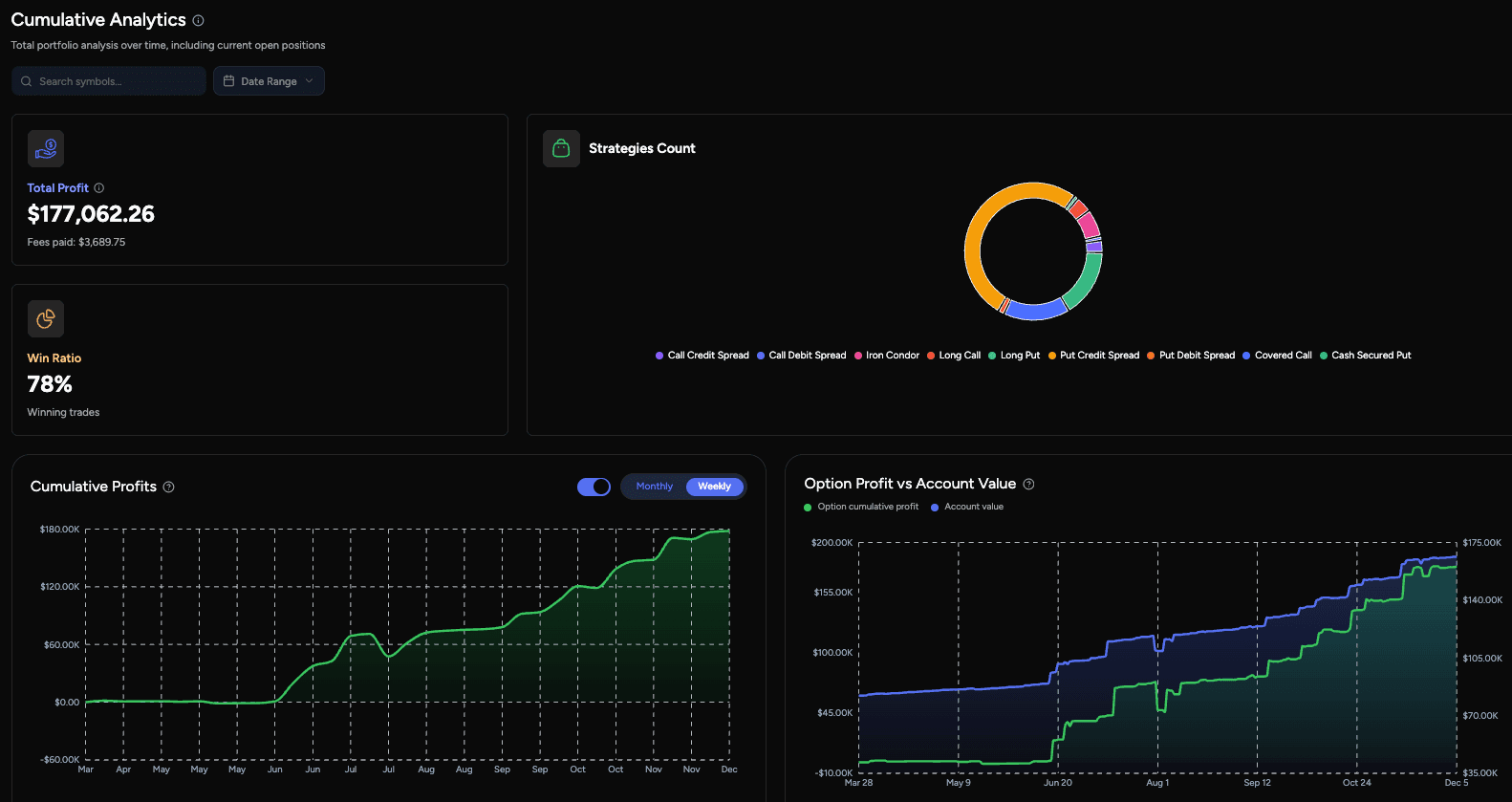 Options trading analytics — cumulative P&L, strategy breakdown, and weekly performance