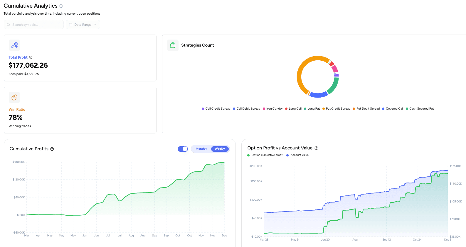 Options trading analytics — cumulative P&L, strategy breakdown, and weekly performance