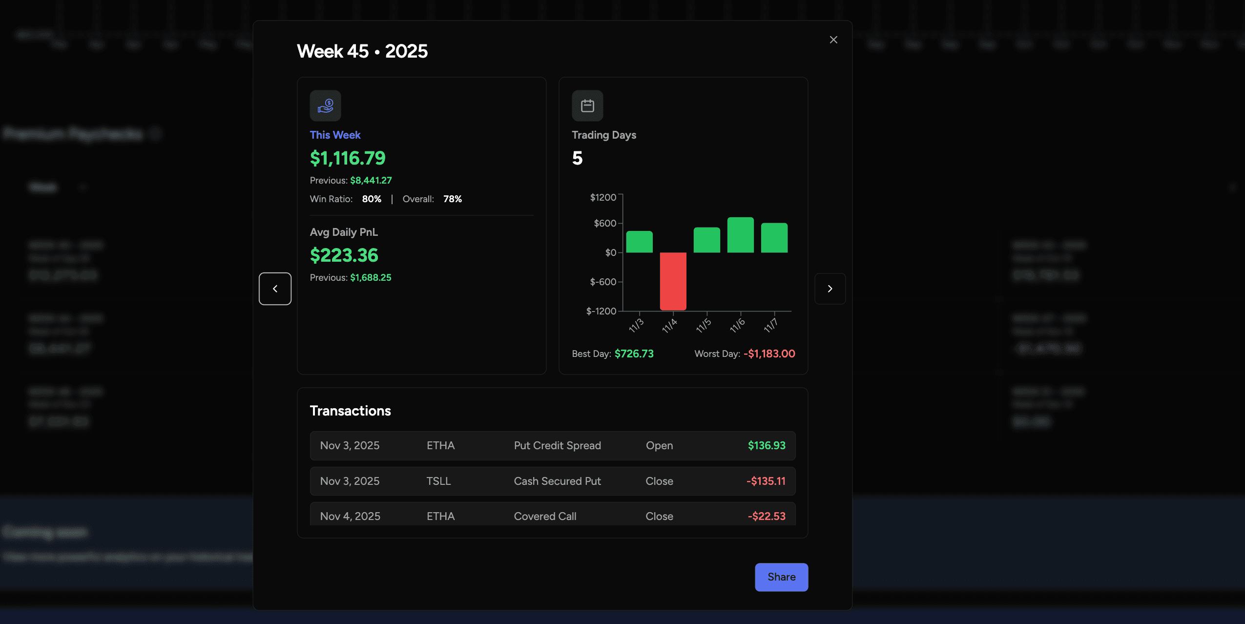 Options journal calendar view — daily, weekly, and monthly P&L breakdown for option sellers