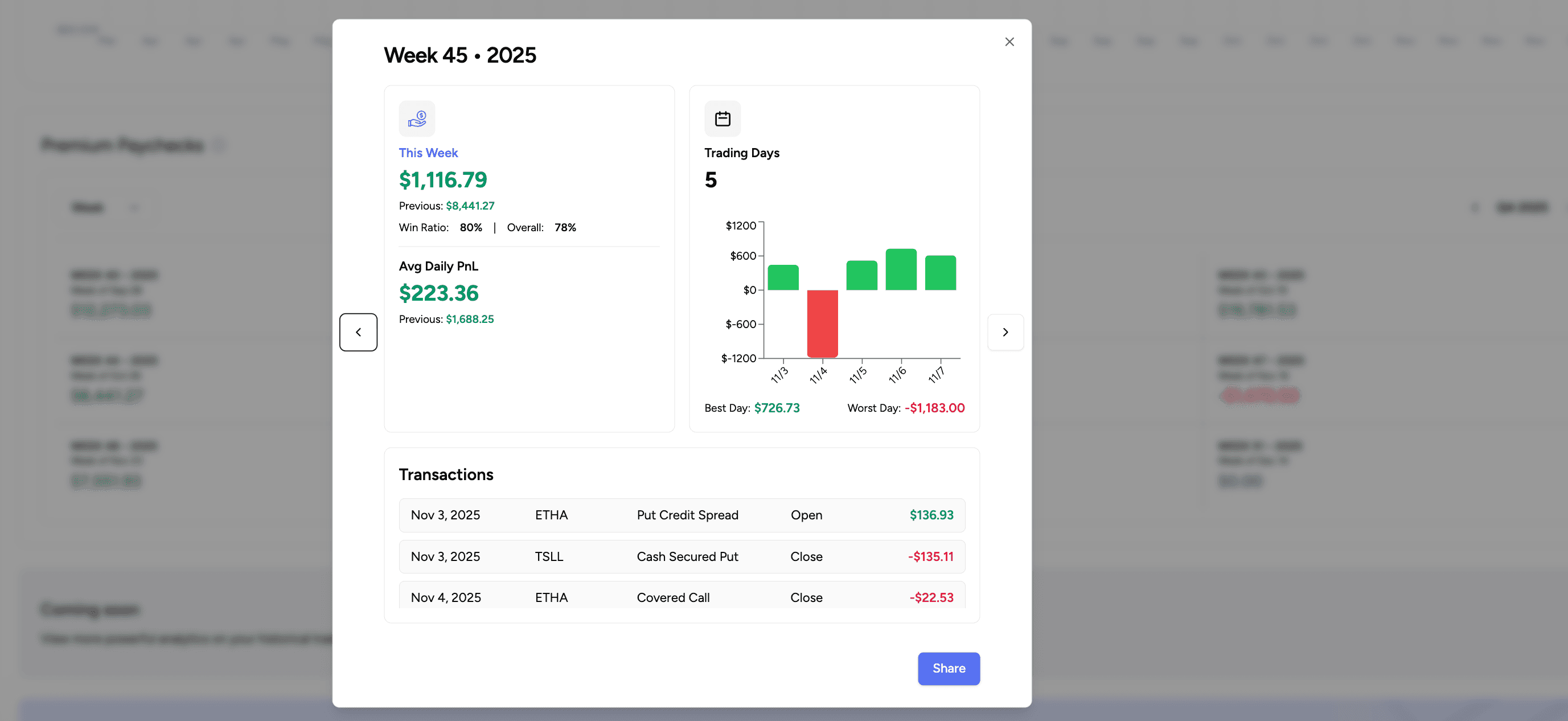 Options journal calendar view — daily, weekly, and monthly P&L breakdown for option sellers